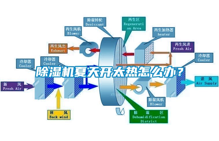 除濕機夏天開太熱怎么辦？